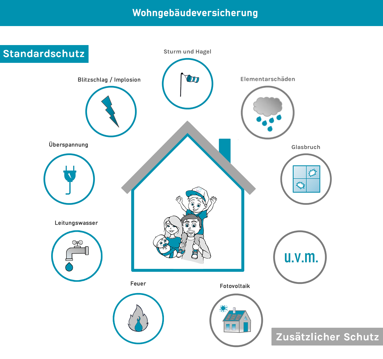 Wohngebäudeversicherung Versicherungsnehmer Nicht Eigentümer